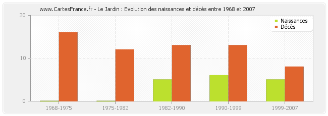 Le Jardin : Evolution des naissances et décès entre 1968 et 2007